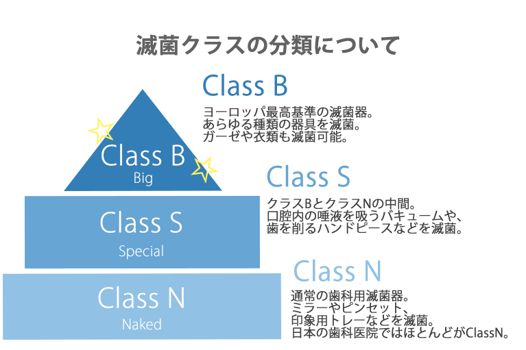 滅菌クラスの分類